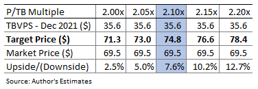 Western Alliance Bancorporation's Stock Price Due For A Breather (NYSE ...