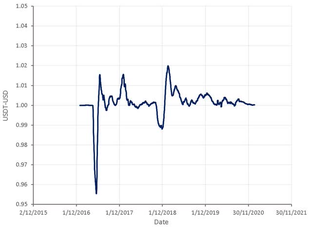 tether vs btc