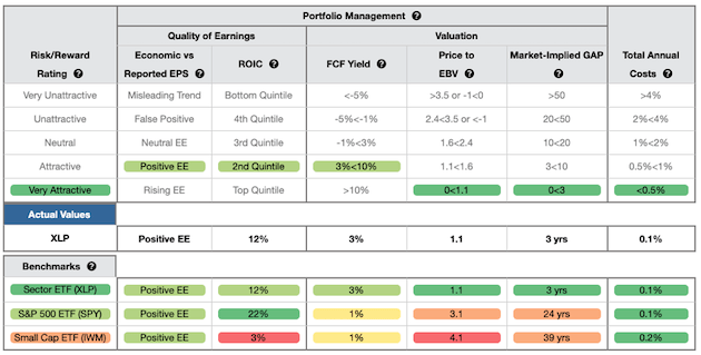 Consumer Staples Select Sector SPDR Fund: The Best Sector ETF (NYSEARCA ...