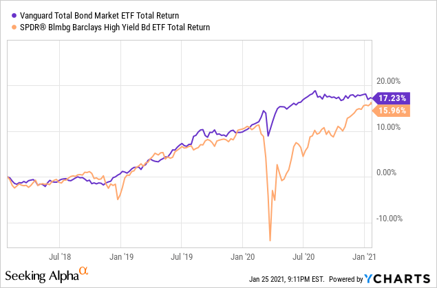 Vanguard Total Bond Market ETF: Some Activity Ahead (NASDAQ:BND ...