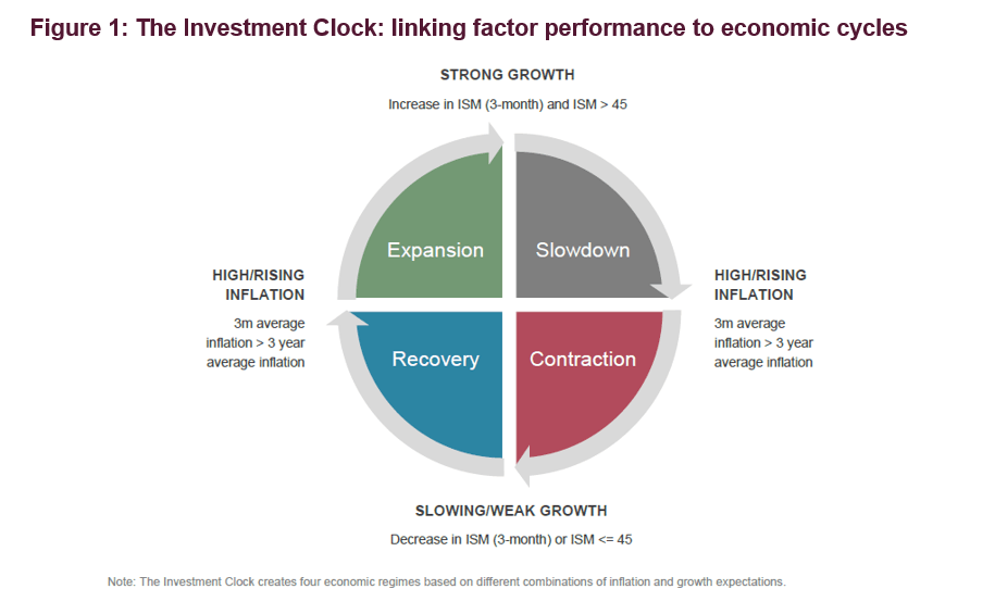 Investment Clock Has QE Broken The Link Between Factors And The