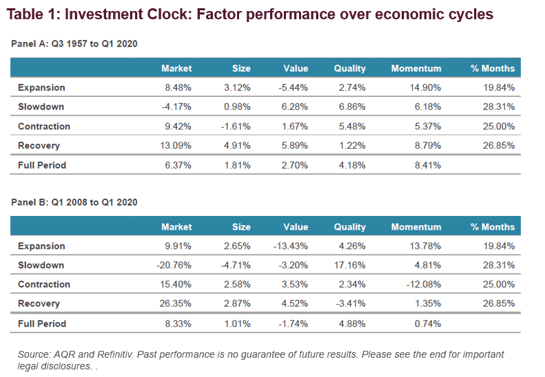 Investment Clock: Has QE Broken The Link Between Factors And The ...