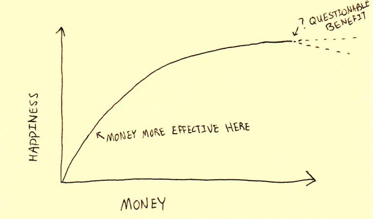 How Understanding the Marginal Utility of Money Will Make you Happier | Passive Income M.D.