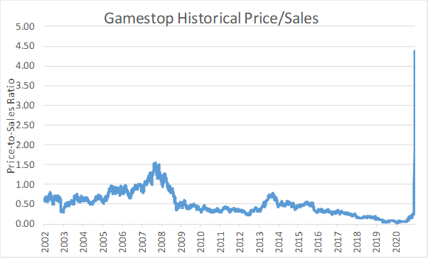 Gamestop share price