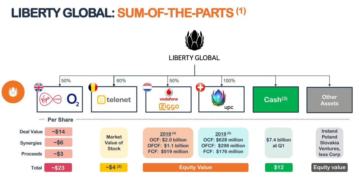 Liberty Global - A Bet On Fixed-Mobile Convergence (NASDAQ:LBTYK ...