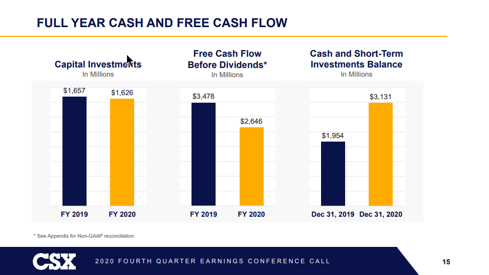 CSX Lower Operating Ratio Cause For Bullishness, But It's Not Cheap