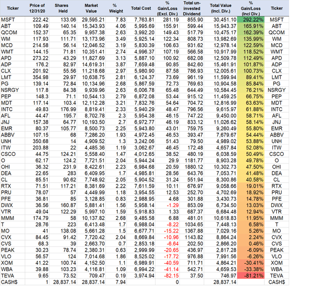 The Passive DGI Core Portfolio: Retirement Strategy That Allows You To ...