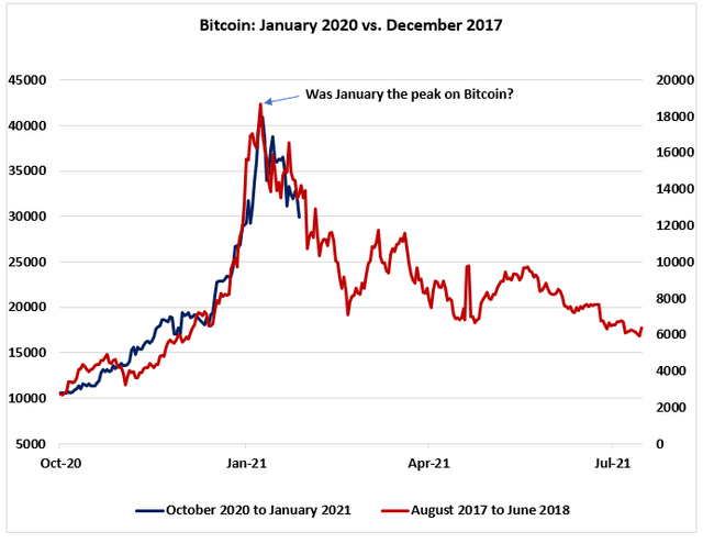 Bitcoin Is An Asset, Not A Bubble