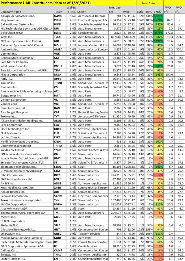 HAIL Diversified Exposure To NextGeneration Transportation Sector
