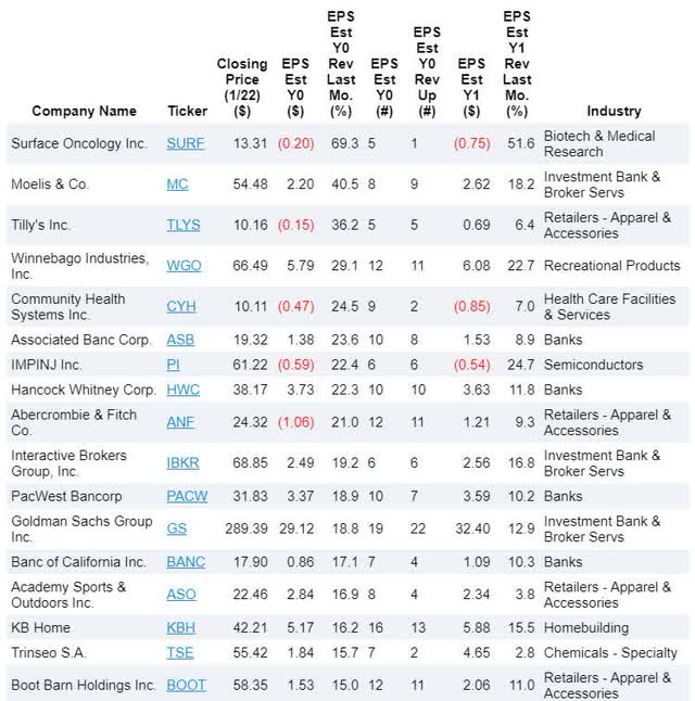 AAII Stock Ideas Earnings Estimate Revisions Screening Strategies