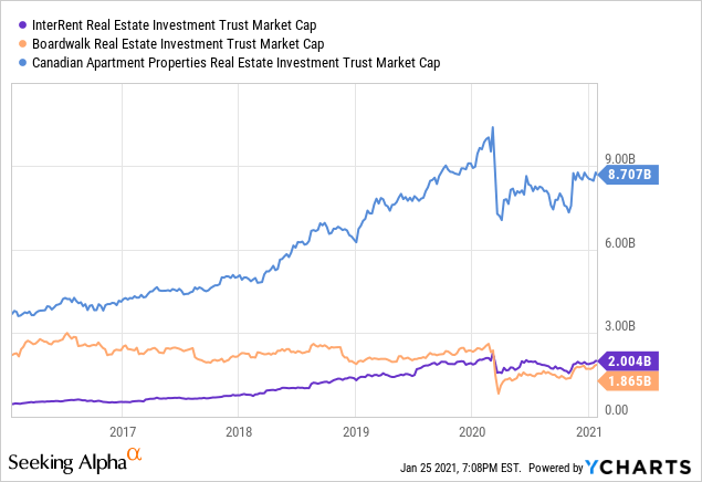 Capreit Quality Residential Reit For 7 8 Annual Returns Otcmkts Cdpyf Seeking Alpha