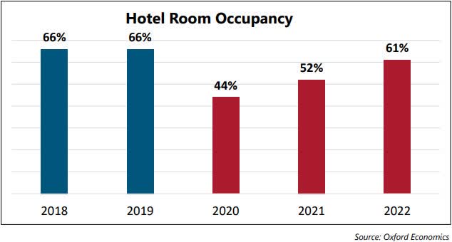 Hotel Industry Geared 10 Years Behind 2021 Occupancy Room Revenue To Improve Marginally