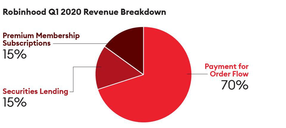 Robinhood lands a $7.6 billion valuation after recent funding round