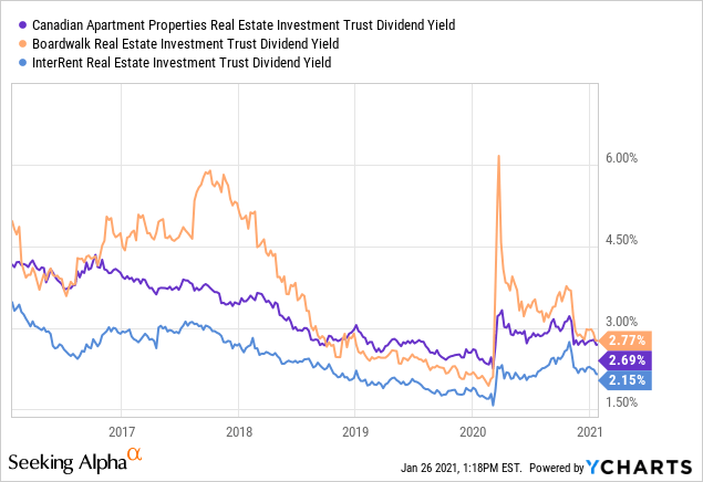 Capreit Quality Residential Reit For 7 8 Annual Returns Otcmkts Cdpyf Seeking Alpha