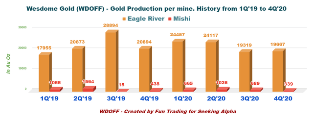 Wesdome Gold Mines: An Interesting Story (OTCMKTS:WDOFF) | Seeking Alpha