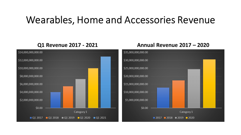 Apple A Path To Doubling Its Revenue Dividend Increases And Buybacks Could Make The 2020s Feel Like The 2010s Nasdaq Aapl Seeking Alpha