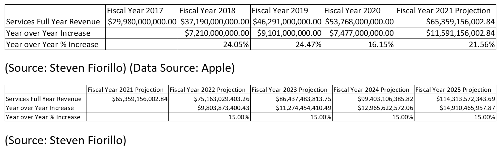 Apple: A Path To Doubling Its Revenue, Dividend Increases And Buybacks ...