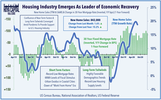 new home sales 2021