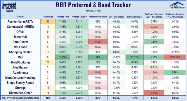 REIT preferreds