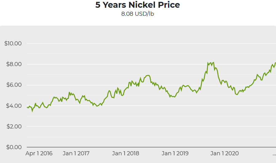 Nickel chart forexpros futures steem dollar to btc
