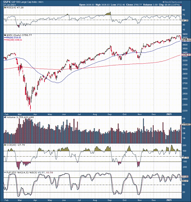 S&P 500