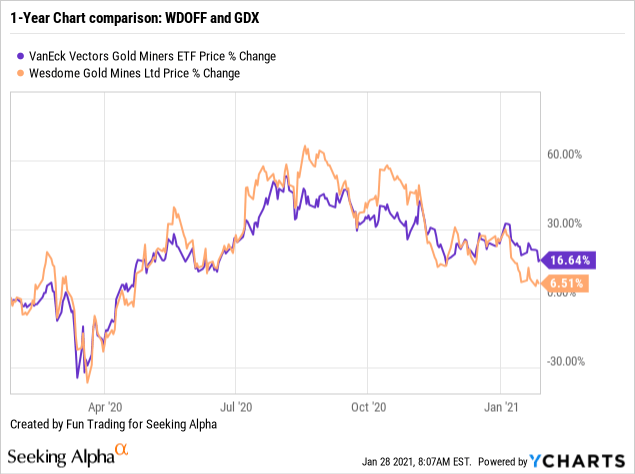 Wesdome Gold Mines: Promising Outlook For 2021 With The Kiena Complex ...