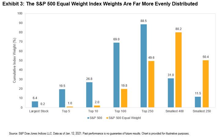 The Case For Equal Weight Indexing Seeking Alpha
