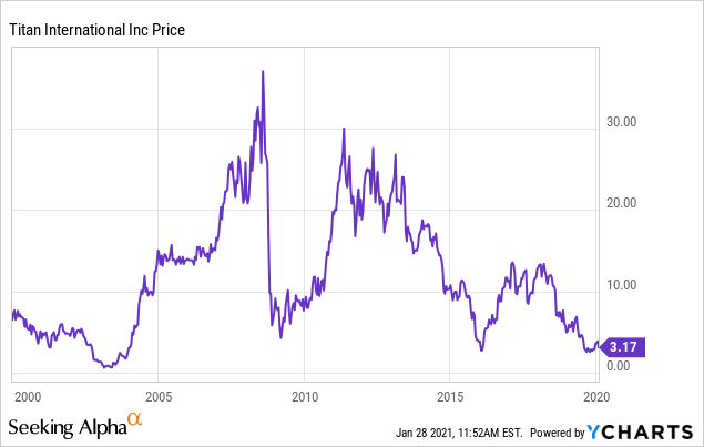 Titan International Stock Price