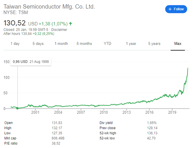 Stock tsm TSM Stock