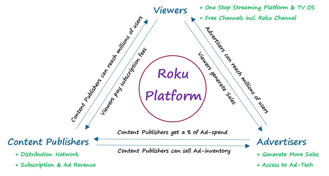 Roku flowchart