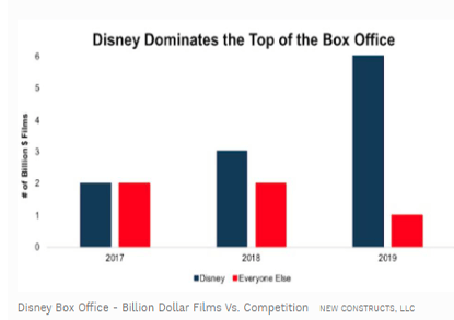 Disney Stock Forecast: Disney Plus Leads To Growth (NYSE:DIS) | Seeking ...