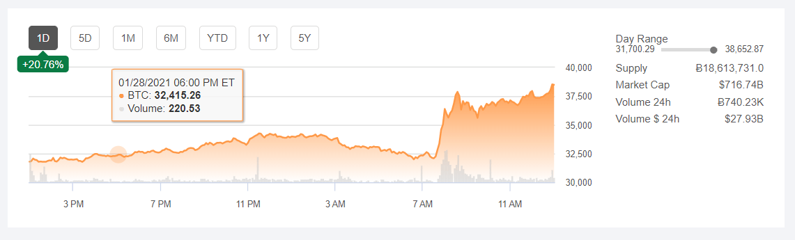 Coinbase Global Plans To Go Public Just As Bitcoin's Price Soars ...