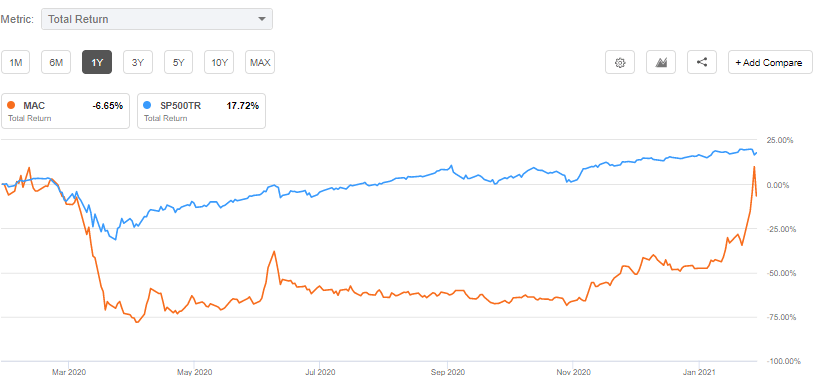 Macerich S Biggest Shareholder Exits After Reddit Rally Nyse Mac Seeking Alpha