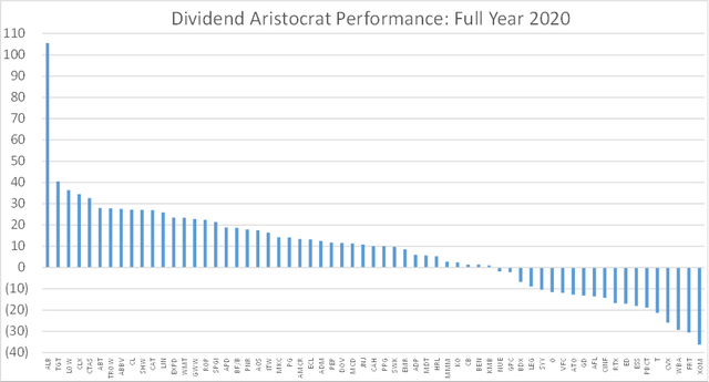 Dividend Aristocrat Performance December Bats Nobl Seeking Alpha