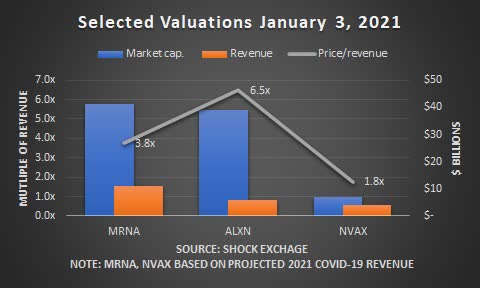 Valuations for Novavax and Moderna. Source: Shock Exchange