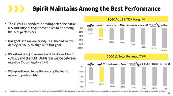 Spirit Airlines Low Cost Structure Helping Navigate Through Turbulence Nyse Save Seeking Alpha Spirit Airlines Low Cost Structure Helping Navigate Through Turbulence Nyse Save Seeking Alpha