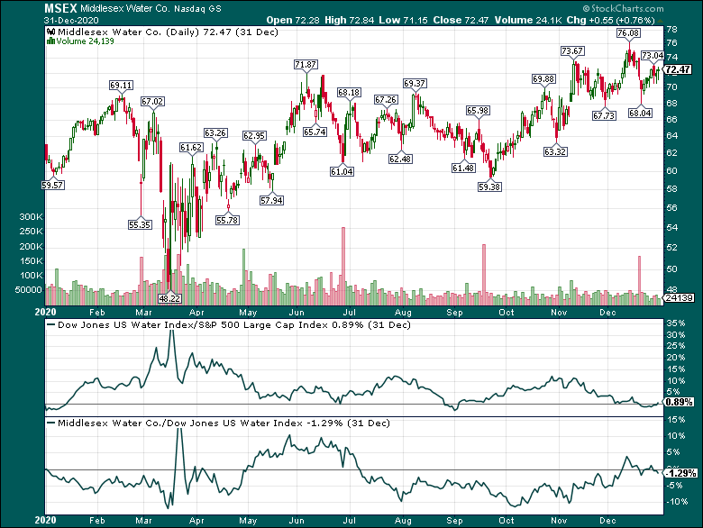 Middlesex Water Is Untenably Expensive (NASDAQMSEX) Seeking Alpha