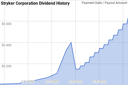 Stryker Dividend History