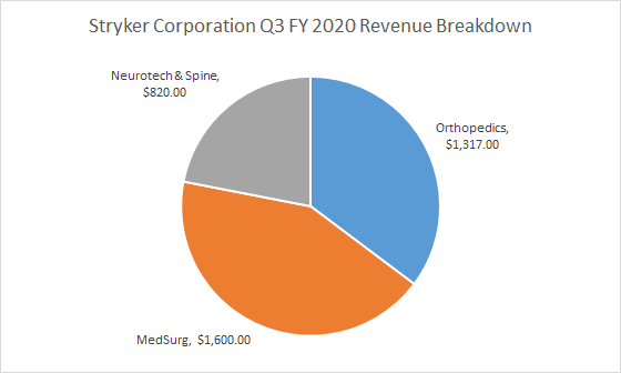 Stryker Q3 2020 Revenue Breakdown