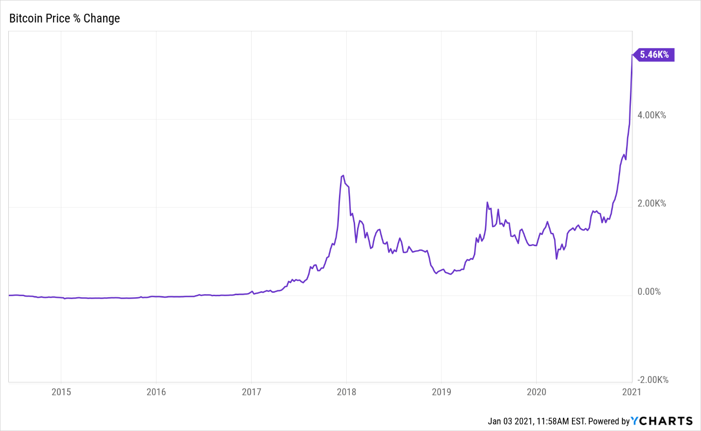 auksas vs bitcoin 2021)