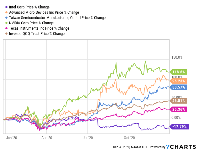 Be Greedy When Others Are Fearful Intel Nasdaq Intc Seeking Alpha