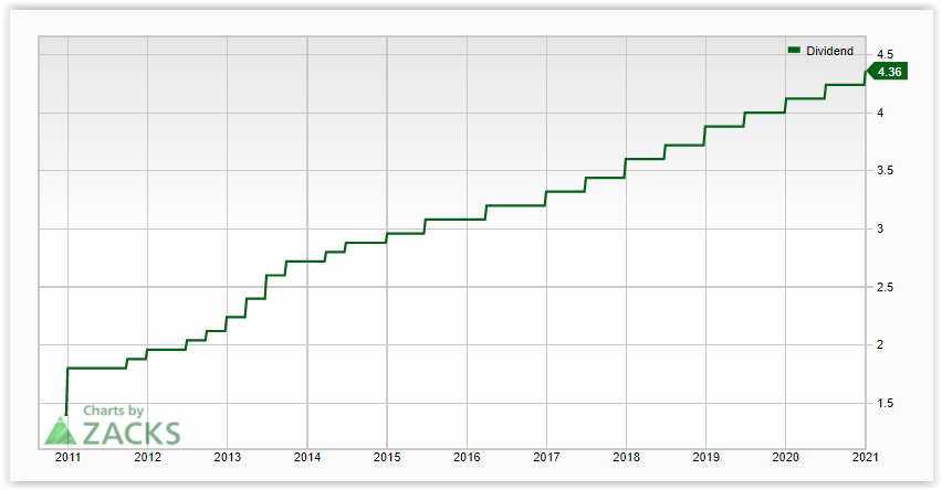 Top 10 Reits For 2021 Seeking Alpha