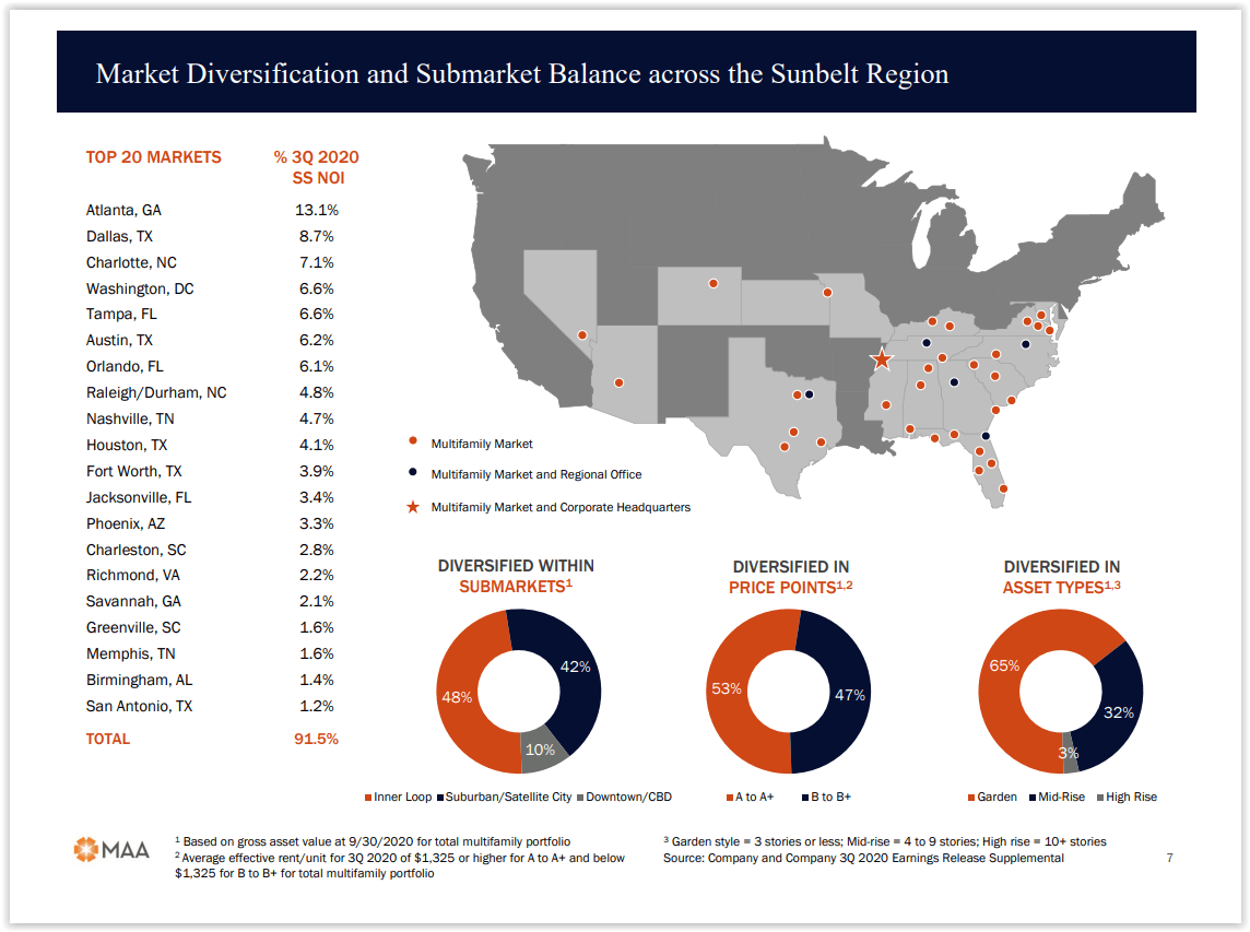 Top 10 Reits For 2021 Seeking Alpha