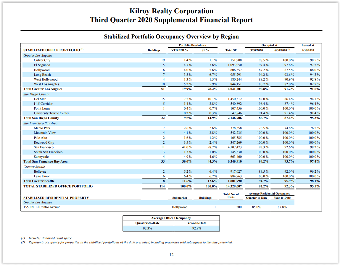 Best Reits 2021