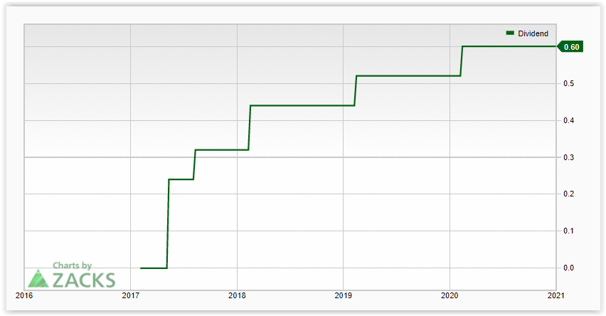 Best Reit Stocks 2021