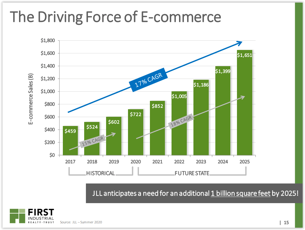 Top 10 Reits For 2021 Seeking Alpha