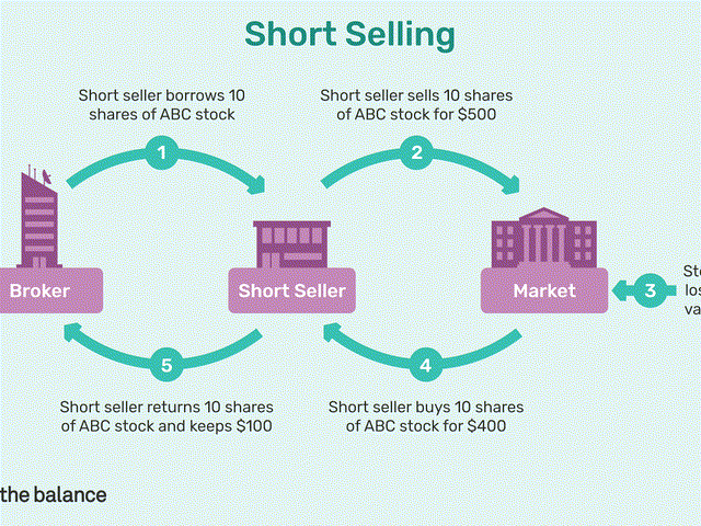 The Basics of Shorting Stock