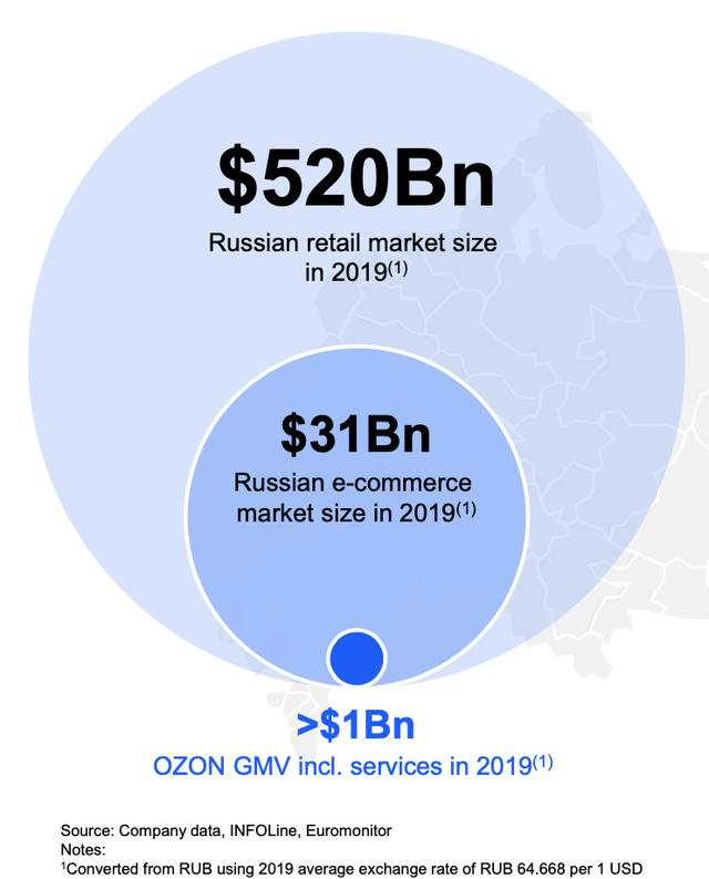 Ozon holdings. Озон NASDAQ. OZON NASDAQ
