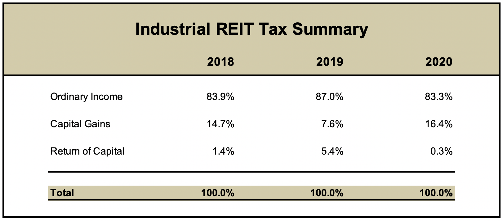 Industrial REITs Total Return Time Seeking Alpha