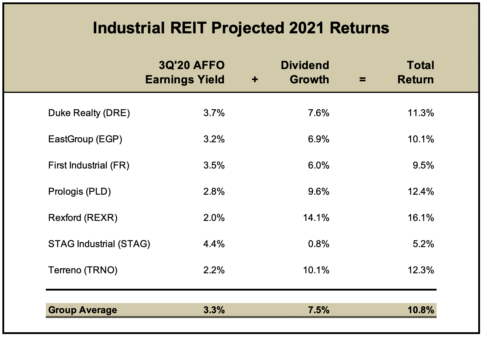 Industrial REITs Total Return Time Seeking Alpha